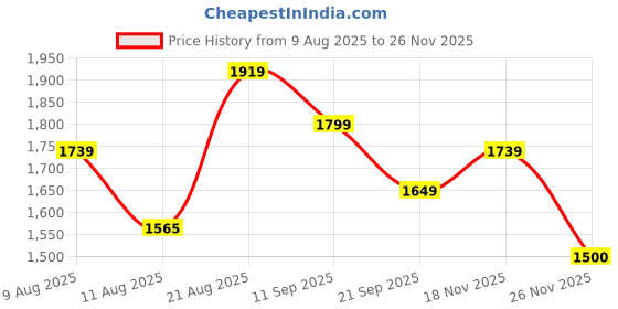 ajio.com rare rabbit Men Regular Fit Shirt with Spread Collar rare rabbit Price History Graph from 9 Aug 2025 to 26 Nov 2025