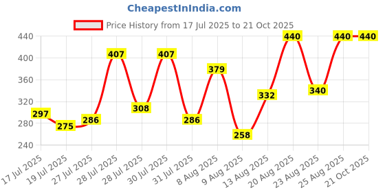 ajio.com 7 threads Men Regular Fit Shirt with Spread Collar  7 threads Price History Graph from 17 Jul 2025 to 21 Oct 2025