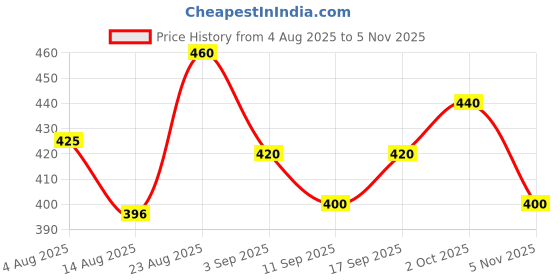 ajio.com buda jeans co Men Regular Fit Shirt with Spread Collar buda jeans co Price History Graph from 4 Aug 2025 to 5 Nov 2025