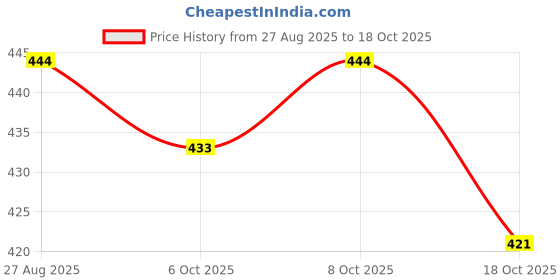 ajio.com neonomad Men Regular Fit Shirt with Spread Collar  neonomad Price History Graph from 27 Aug 2025 to 18 Oct 2025