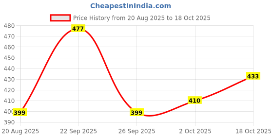 ajio.com alpha tribe Men Regular Fit Shirt with Spread Collar alpha tribe Price History Graph from 20 Aug 2025 to 18 Oct 2025