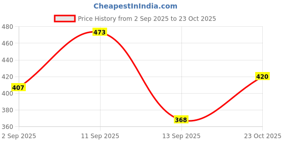 ajio.com buda jeans co Men Regular Fit Shirt with Spread Collar buda jeans co Price History Graph from 2 Sep 2025 to 23 Oct 2025