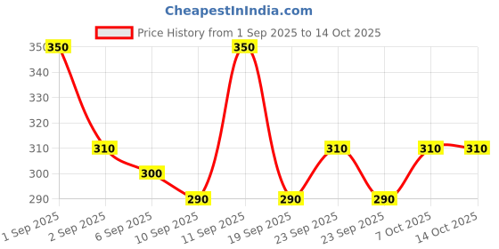 ajio.com neonomad Men Regular Fit Shirt with Spread Collar neonomad Price History Graph from 1 Sep 2025 to 13 Oct 2025