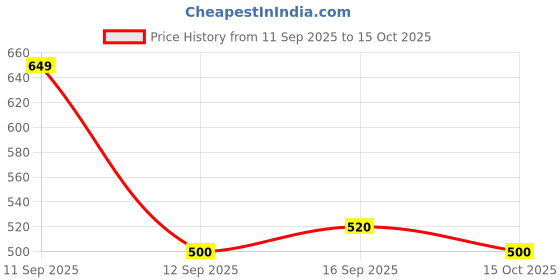 ajio.com alpha tribe Men Regular Fit Shirt with Spread Collar alpha tribe Price History Graph from 11 Sep 2025 to 15 Oct 2025
