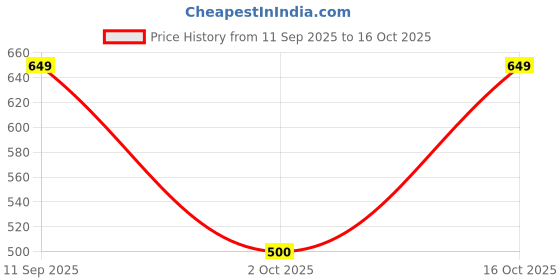ajio.com alpha tribe Men Regular Fit Shirt with Spread Collar alpha tribe Price History Graph from 11 Sep 2025 to 16 Oct 2025