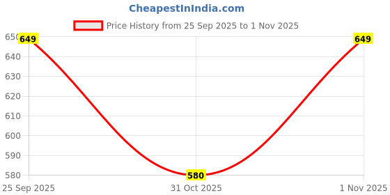 ajio.com alpha tribe Men Regular Fit Shirt with Spread Collar alpha tribe Price History Graph from 25 Sep 2025 to 1 Nov 2025