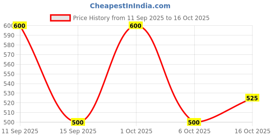 ajio.com alpha tribe Men Regular Fit Shirt with Spread Collar  alpha tribe Price History Graph from 11 Sep 2025 to 16 Oct 2025