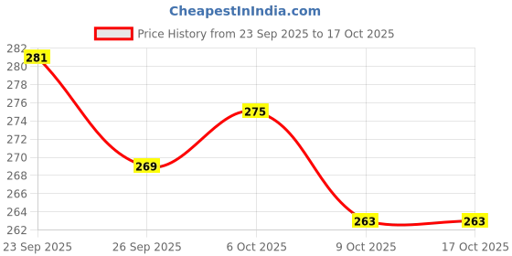 ajio.com neonomad Men Regular Fit Shirt with Spread Collar neonomad Price History Graph from 23 Sep 2025 to 15 Oct 2025