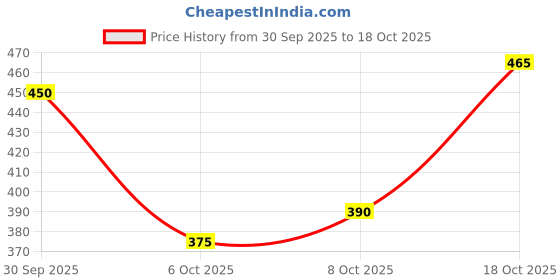 ajio.com neonomad Men Regular Fit Shirt with Spread Collar neonomad Price History Graph from 30 Sep 2025 to 18 Oct 2025