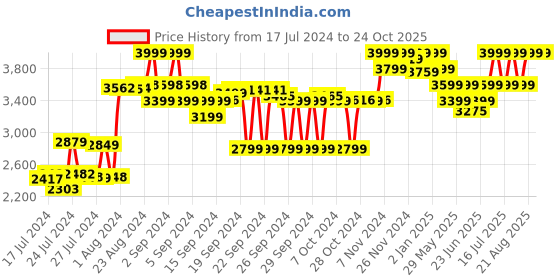 ajio.com hush puppies Men Regular Fit Shoe-Style Sandals hush puppies Price History Graph from 17 Jul 2024 to 23 Oct 2025