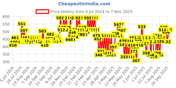 ajio.com zombom Men Regular Fit Short Kurta zombom Price History Graph from 5 Jul 2024 to 7 Nov 2025