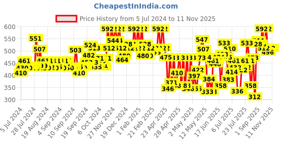 ajio.com zombom Men Regular Fit Short Kurta zombom Price History Graph from 5 Jul 2024 to 9 Nov 2025