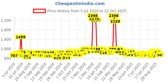 ajio.com blue buddha Men Regular Fit Short Kurta blue buddha Price History Graph from 5 Jul 2024 to 21 Oct 2025