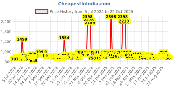 ajio.com blue buddha Men Regular Fit Short Kurta blue buddha Price History Graph from 5 Jul 2024 to 21 Oct 2025