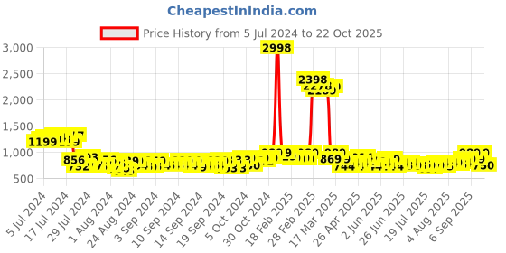 ajio.com blue buddha Men Regular Fit Short Kurta blue buddha Price History Graph from 5 Jul 2024 to 22 Oct 2025