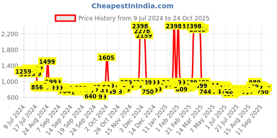 ajio.com blue buddha Men Regular Fit Short Kurta blue buddha Price History Graph from 9 Jul 2024 to 24 Oct 2025