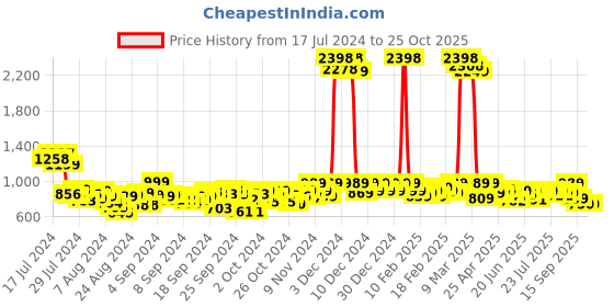 ajio.com blue buddha Men Regular Fit Short Kurta blue buddha Price History Graph from 17 Jul 2024 to 24 Oct 2025