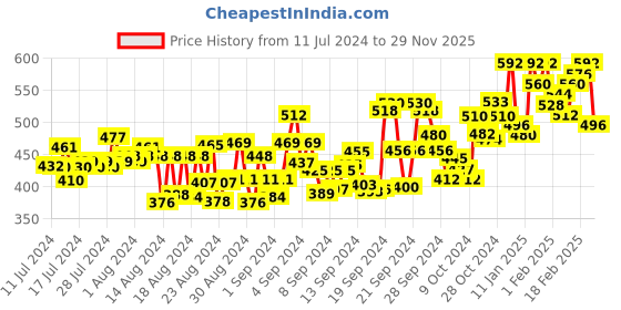 ajio.com finivo Men Regular Fit Short Kurta finivo Price History Graph from 11 Jul 2024 to 29 Nov 2025