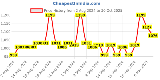 ajio.com fabindia Men Regular Fit Short Kurta fabindia Price History Graph from 2 Aug 2024 to 30 Oct 2025