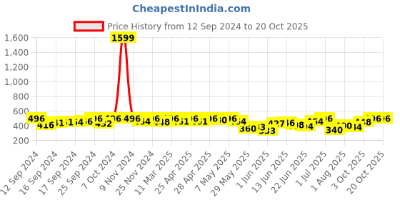 ajio.com fifth u Men Regular Fit Short Kurta fifth u Price History Graph from 12 Sep 2024 to 20 Oct 2025