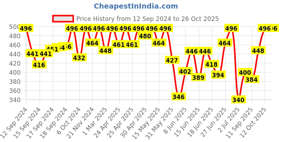 ajio.com fifth u Men Regular Fit Short Kurta fifth u Price History Graph from 12 Sep 2024 to 26 Oct 2025
