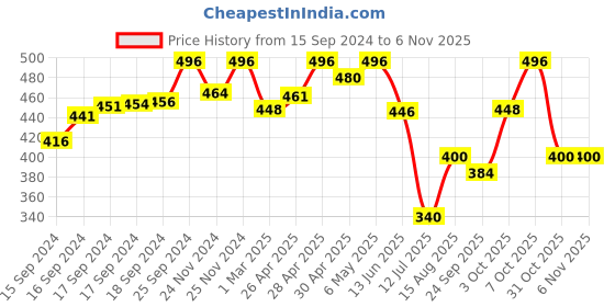 ajio.com fifth u Men Regular Fit Short Kurta fifth u Price History Graph from 15 Sep 2024 to 6 Nov 2025