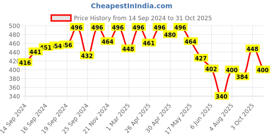 ajio.com fifth u Men Regular Fit Short Kurta fifth u Price History Graph from 14 Sep 2024 to 31 Oct 2025