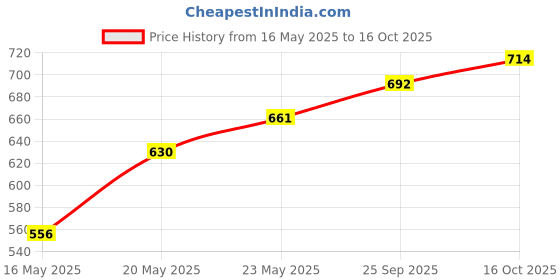 ajio.com sojanya Men Regular Fit Short Kurta sojanya Price History Graph from 16 May 2025 to 16 Oct 2025