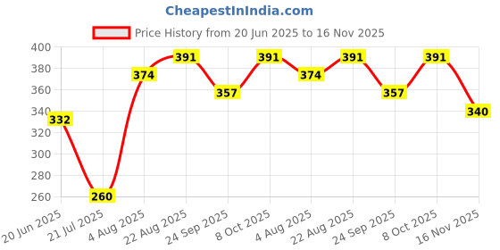 ajio.com shopyclick Men Regular Fit Short Kurta  shopyclick Price History Graph from 20 Jun 2025 to 16 Nov 2025