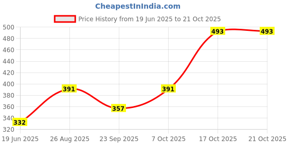 ajio.com shopyclick Men Regular Fit Short Kurta shopyclick Price History Graph from 19 Jun 2025 to 19 Oct 2025