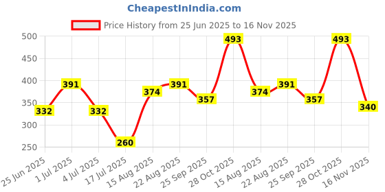 ajio.com shopyclick Men Regular Fit Short Kurta   shopyclick Price History Graph from 25 Jun 2025 to 16 Nov 2025