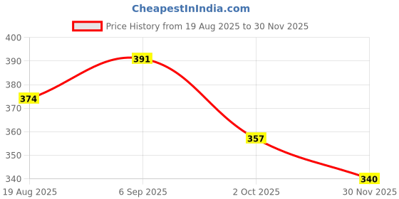 ajio.com shopyclick Men Regular Fit Short Kurta shopyclick Price History Graph from 19 Aug 2025 to 30 Nov 2025