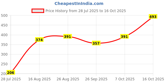 ajio.com shopyclick Men Regular Fit Short Kurta shopyclick Price History Graph from 28 Jul 2025 to 16 Oct 2025