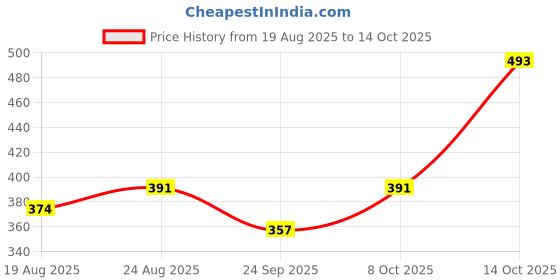 ajio.com shopyclick Men Regular Fit Short Kurta shopyclick Price History Graph from 19 Aug 2025 to 14 Oct 2025