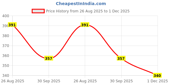 ajio.com shopyclick Men Regular Fit Short Kurta shopyclick Price History Graph from 26 Aug 2025 to 1 Dec 2025