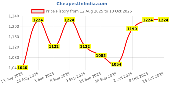 ajio.com jompers Men Regular Fit Short Kurta jompers Price History Graph from 12 Aug 2025 to 13 Oct 2025