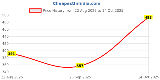 ajio.com shopyclick Men Regular Fit Short Kurta shopyclick Price History Graph from 22 Aug 2025 to 14 Oct 2025