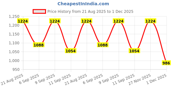 ajio.com jompers Men Regular Fit Short Kurta jompers Price History Graph from 21 Aug 2025 to 1 Dec 2025