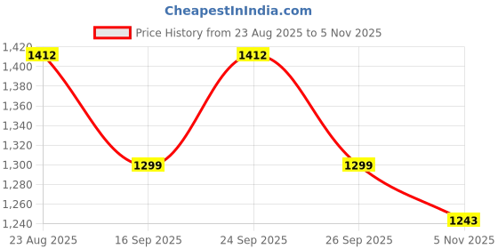 ajio.com jompers Men Regular Fit Short Kurta jompers Price History Graph from 23 Aug 2025 to 5 Nov 2025