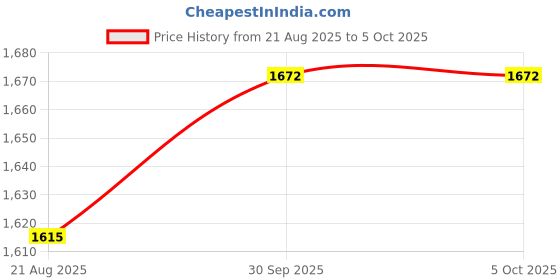ajio.com jompers Men Regular Fit Short Kurta jompers Price History Graph from 21 Aug 2025 to 4 Oct 2025