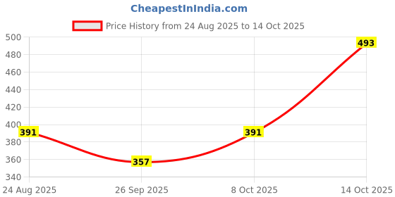 ajio.com shopyclick Men Regular Fit Short Kurta shopyclick Price History Graph from 24 Aug 2025 to 14 Oct 2025