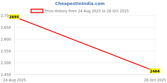 ajio.com jompers Men Regular Fit Short Kurta jompers Price History Graph from 24 Aug 2025 to 26 Oct 2025