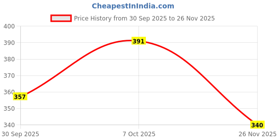 ajio.com shopyclick Men Regular Fit Short Kurta shopyclick Price History Graph from 30 Sep 2025 to 26 Nov 2025