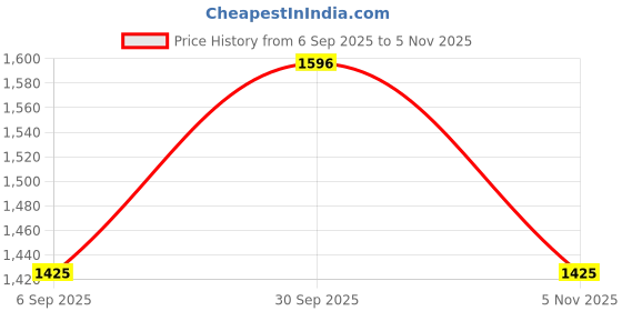 ajio.com jompers Men Regular Fit Short Kurta jompers Price History Graph from 6 Sep 2025 to 5 Nov 2025