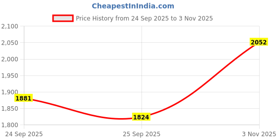 ajio.com jompers Men Regular Fit Short Kurta jompers Price History Graph from 24 Sep 2025 to 3 Nov 2025