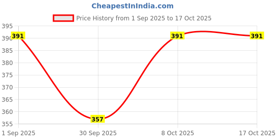 ajio.com shopyclick Men Regular Fit Short Kurta with Band Collar shopyclick Price History Graph from 1 Sep 2025 to 15 Oct 2025