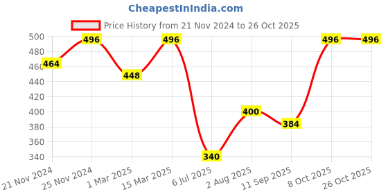 ajio.com fifth u Men Regular Fit Short Kurta with Full Sleeves fifth u Price History Graph from 21 Nov 2024 to 26 Oct 2025