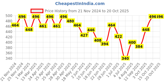 ajio.com fifth u Men Regular Fit Short Kurta with Full Sleeves fifth u Price History Graph from 21 Nov 2024 to 20 Oct 2025