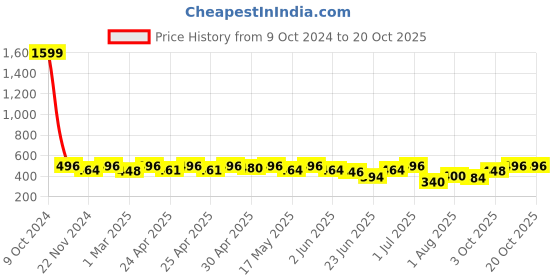 ajio.com fifth u Men Regular Fit Short Kurta with Full Sleeves fifth u Price History Graph from 9 Oct 2024 to 20 Oct 2025