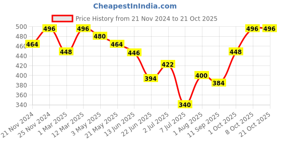 ajio.com fifth u Men Regular Fit Short Kurta with Full Sleeves fifth u Price History Graph from 21 Nov 2024 to 20 Oct 2025